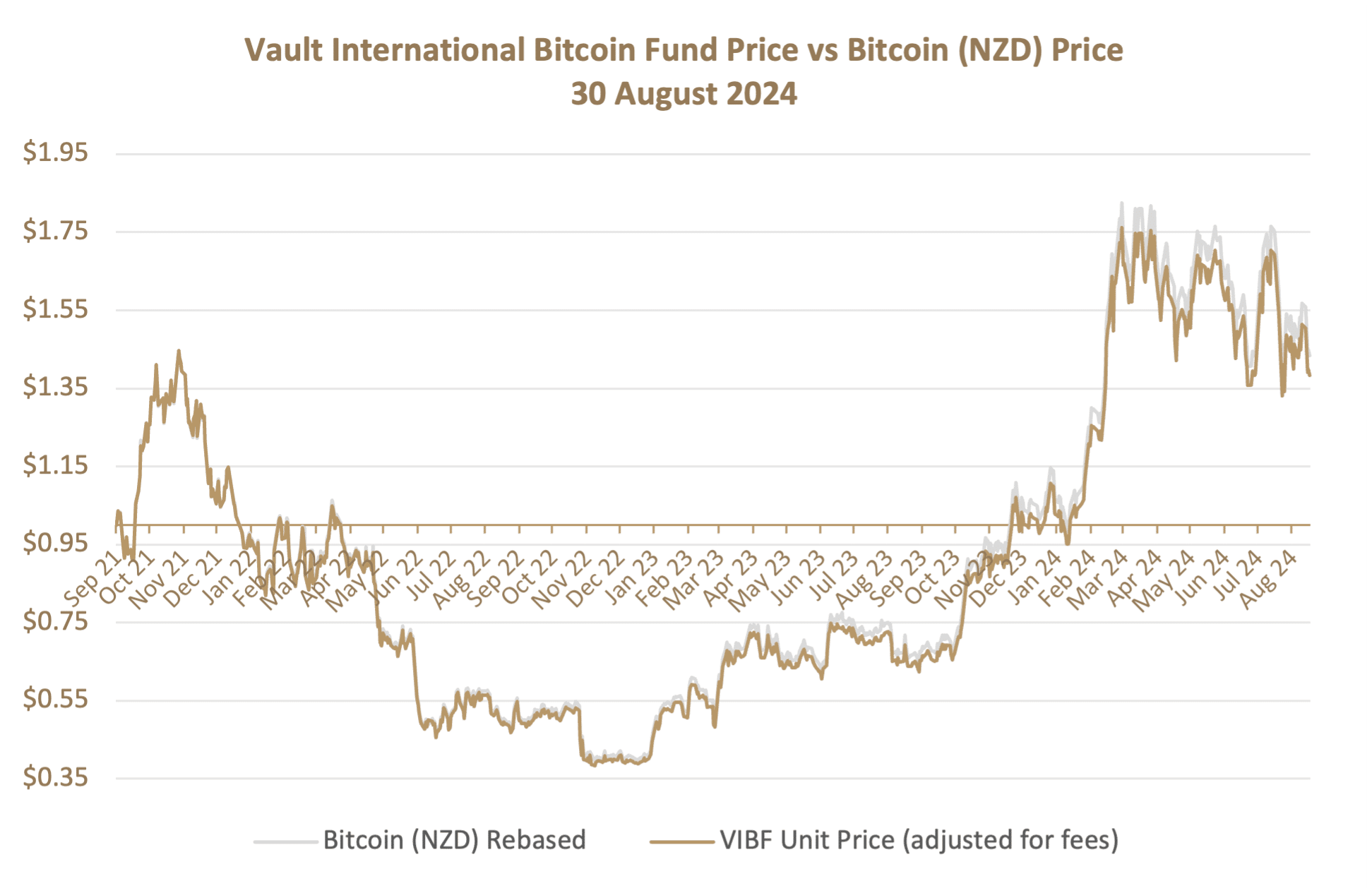 VIBF Graph