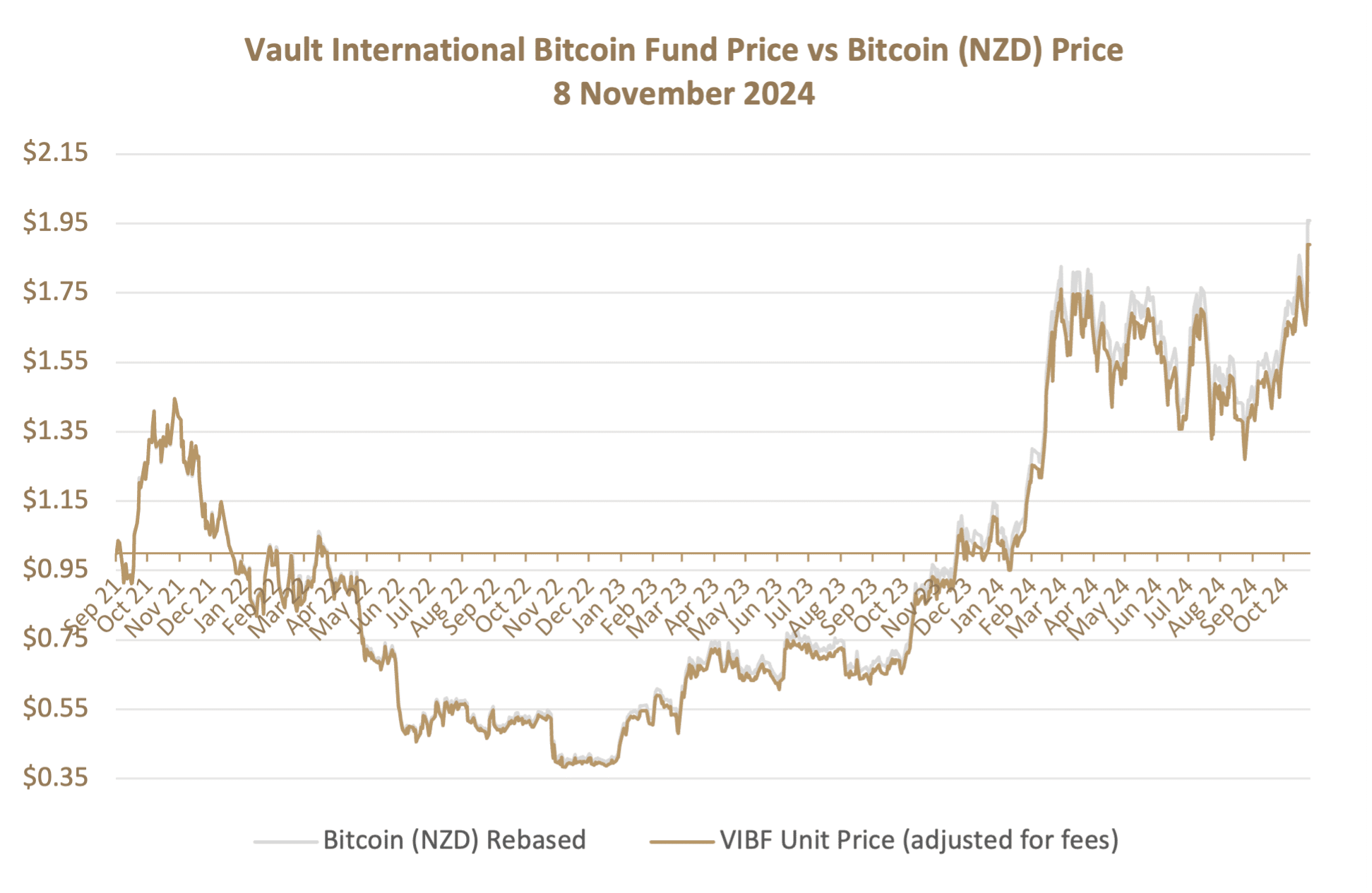 VIBF Graph