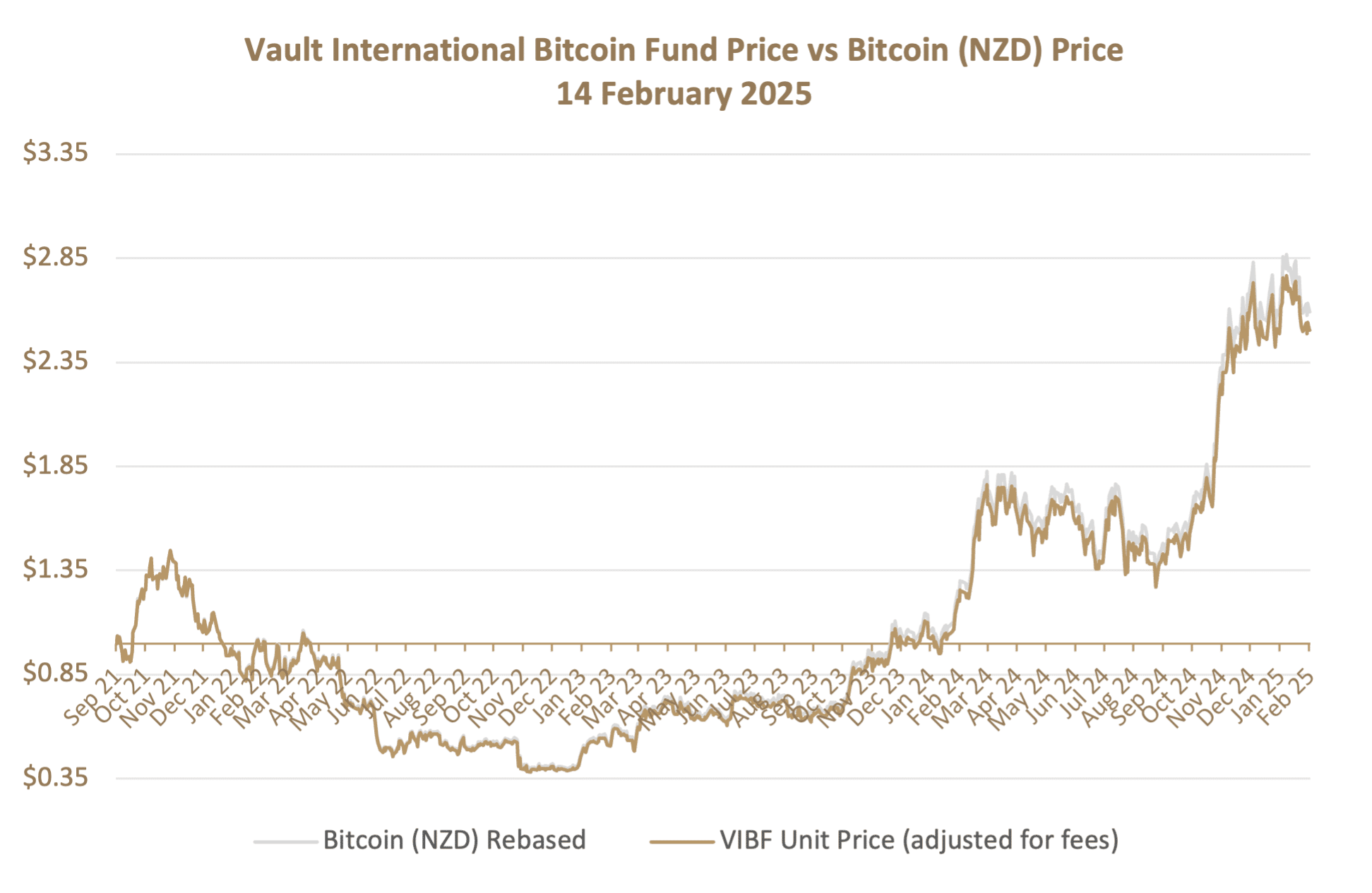 VIBF Graph